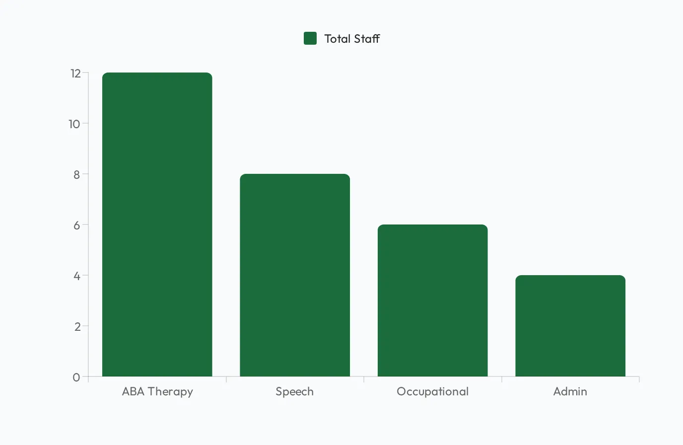 A bar chart widget comparing total staff across departments: ABA Therapy, Speech, Occupational and Admin.