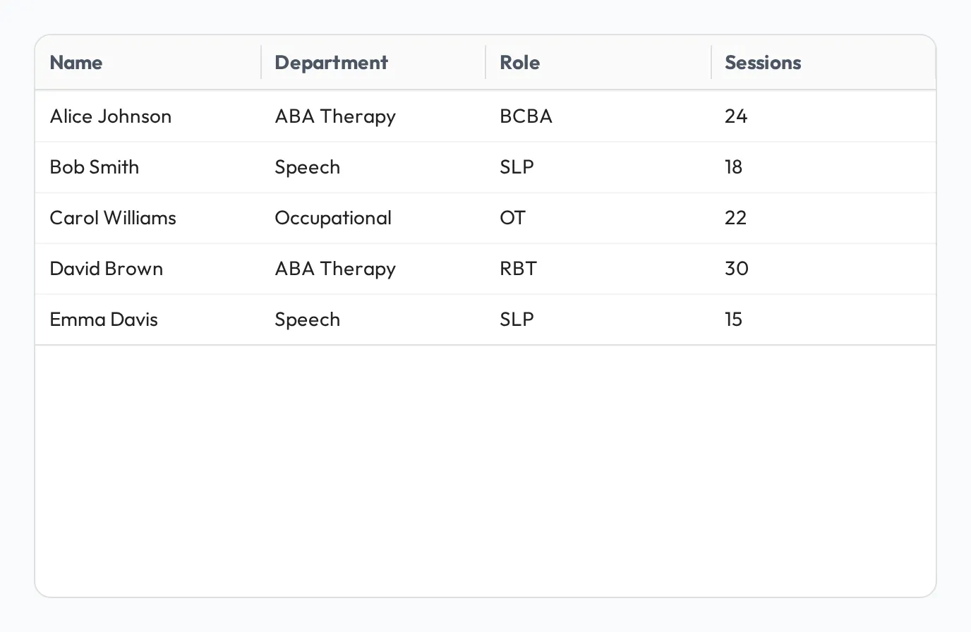 A table widget listing staff with their department, their role, such as BCBA or RBT, and a count of sessions.