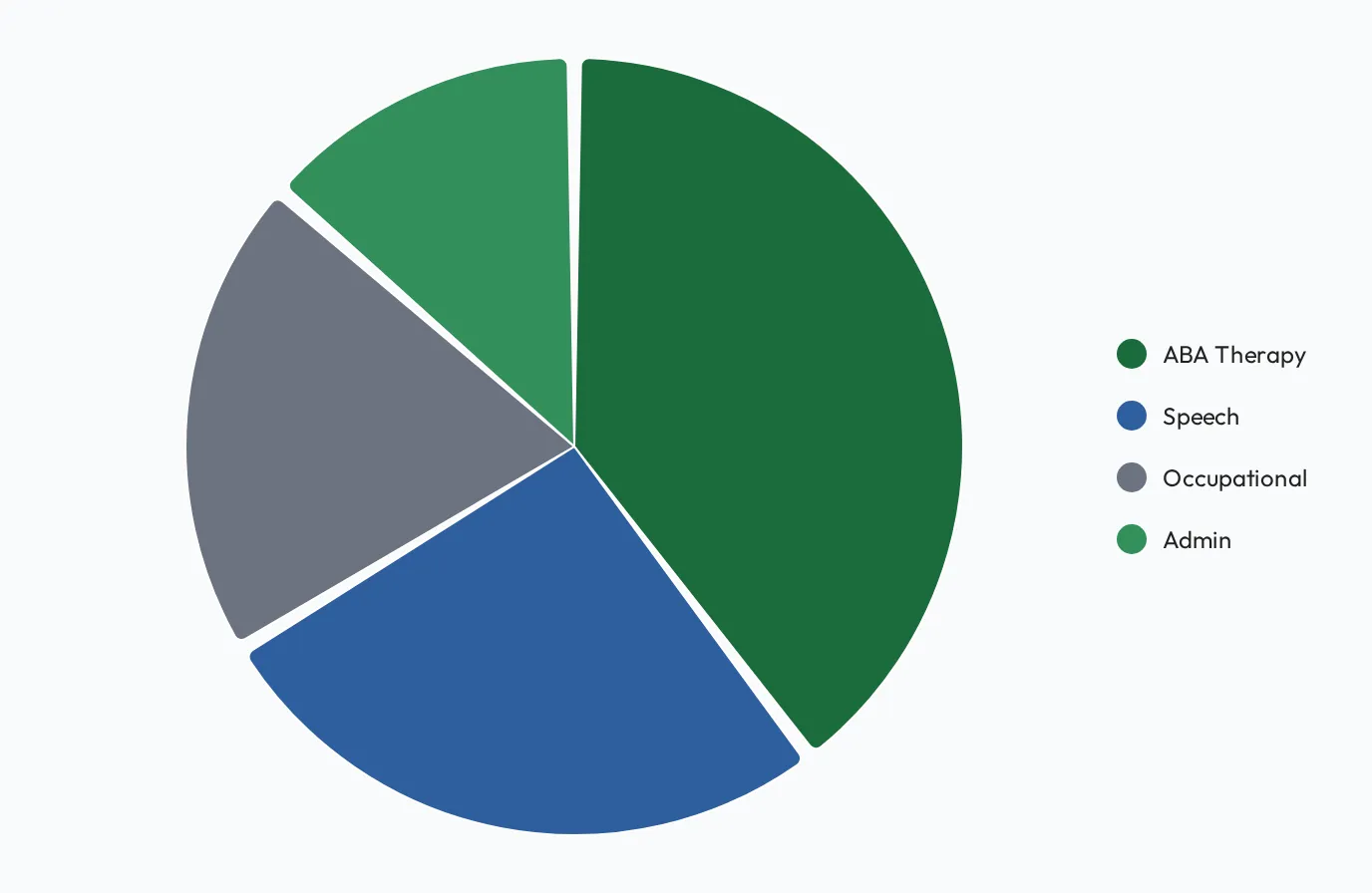A pie chart widget showing how staff split across departments such as ABA Therapy and Speech.