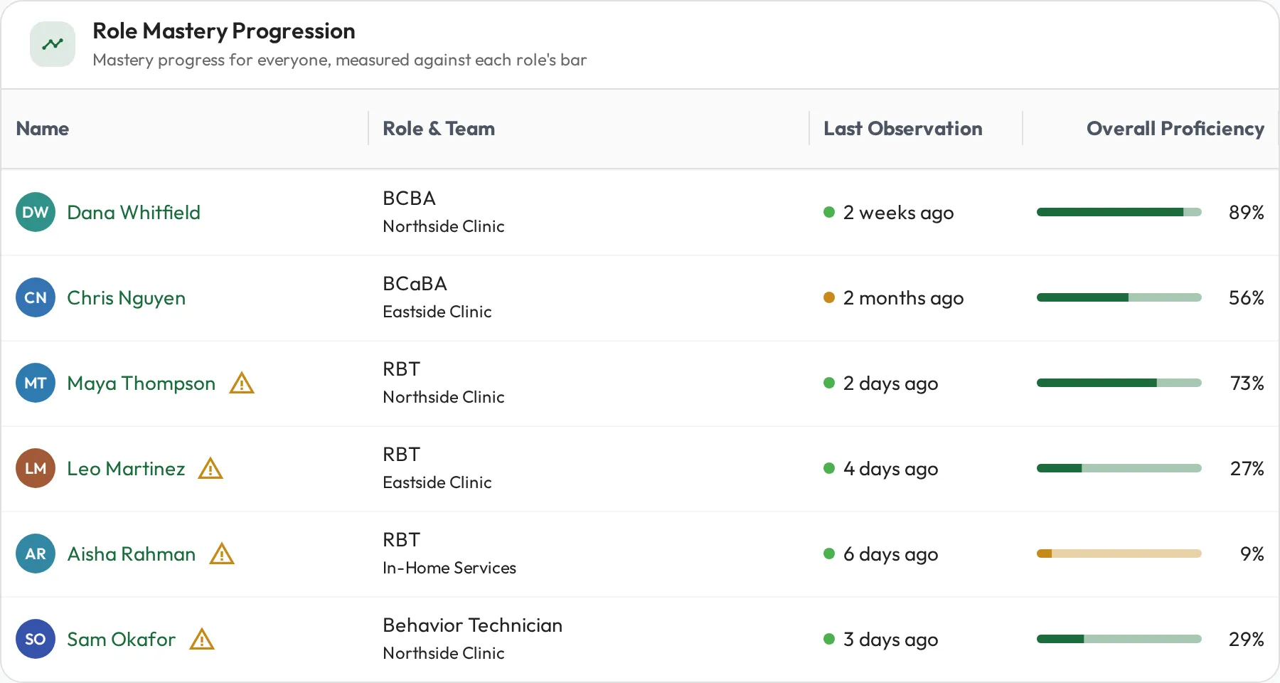 The Role Mastery Progression grid: six people with their role and team, their last observation date, and an Overall Proficiency bar from 9% to 89%. Four carry a warning icon for low proficiency in one or more areas, and Aisha Rahman's bar is orange at 9%.