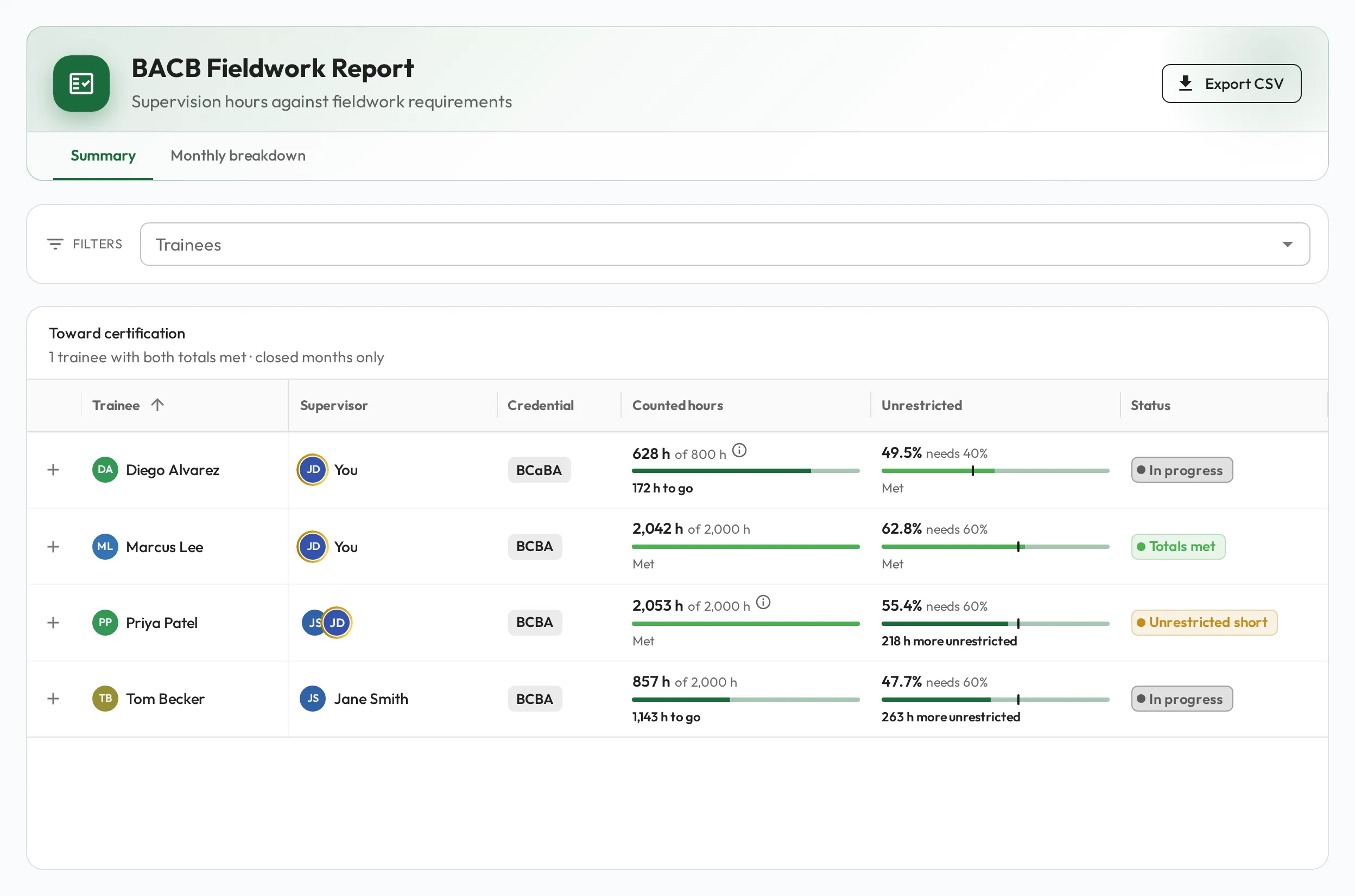 The BACB Fieldwork Report on its Summary tab, beside Monthly breakdown: under Toward certification, a row per trainee with their supervisor, credential, counted hours against their total with a bar and the hours to go, unrestricted share against what it needs, and a status.