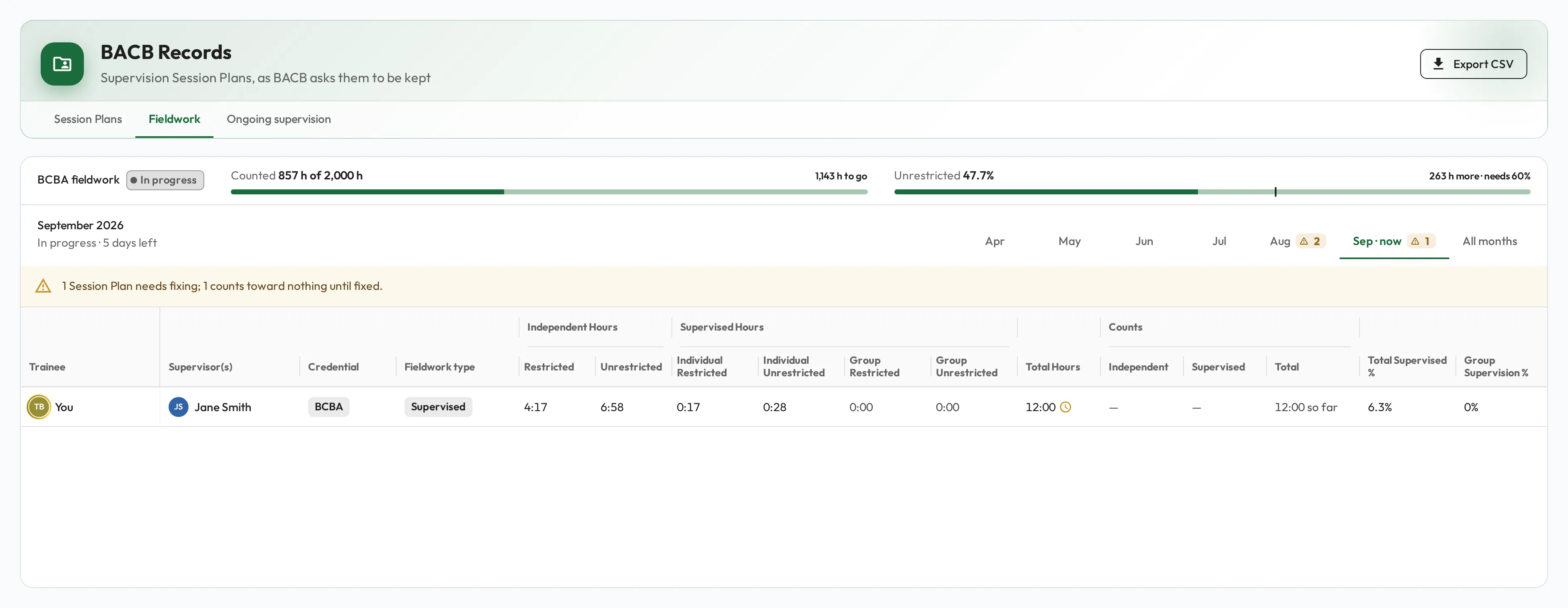 BACB Records' Fieldwork tab for a trainee: a band with their credential, status, counted hours toward the total with the hours to go, and unrestricted share against what it needs, above their months with each requirement checked.