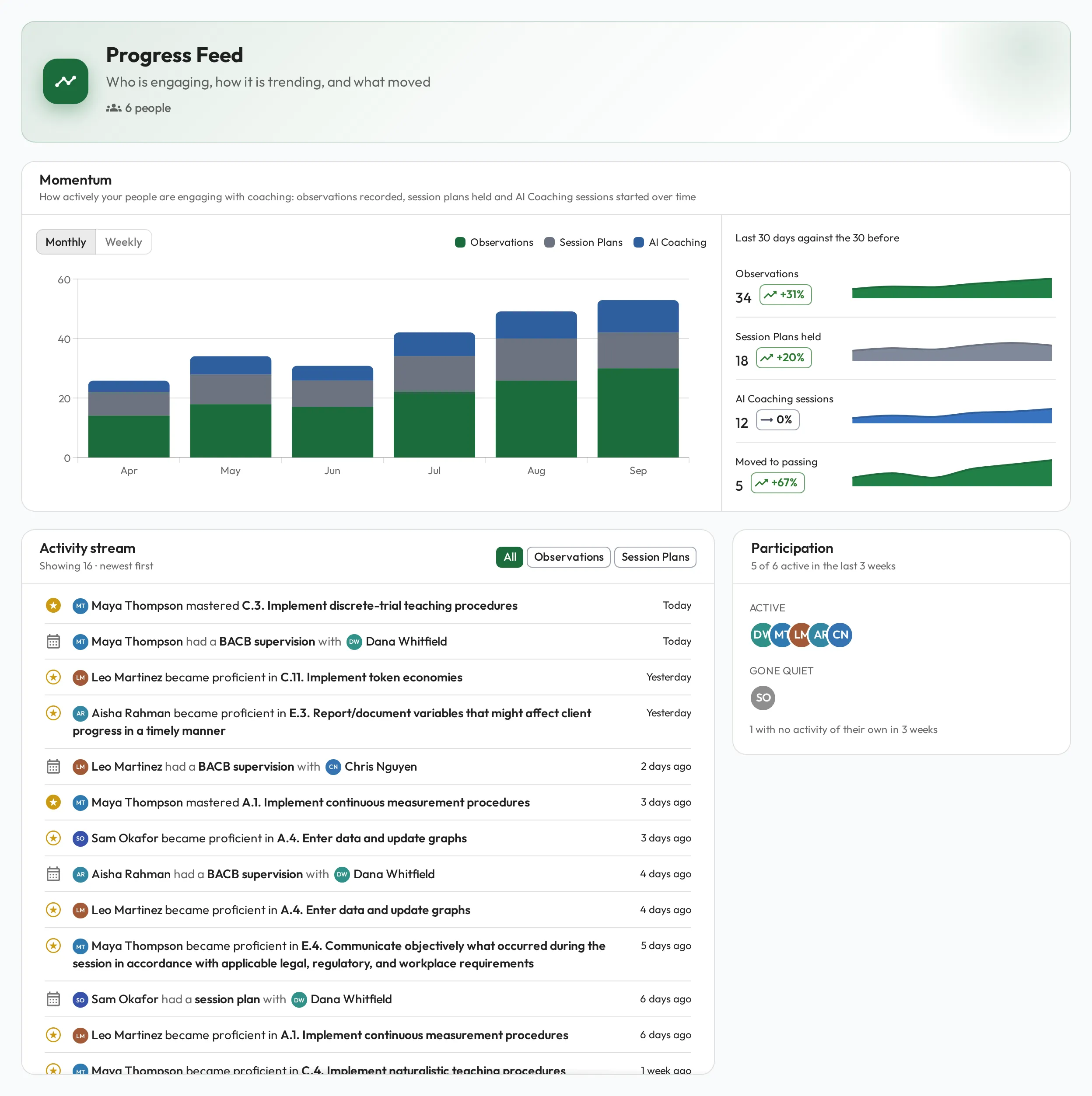 The Progress Feed showing a Momentum card with stacked monthly bars and four trend figures, an Activity stream of recent milestones and supervisions with each one's age on the right, and a Participation card splitting people into Active and a greyed-out Gone quiet group.