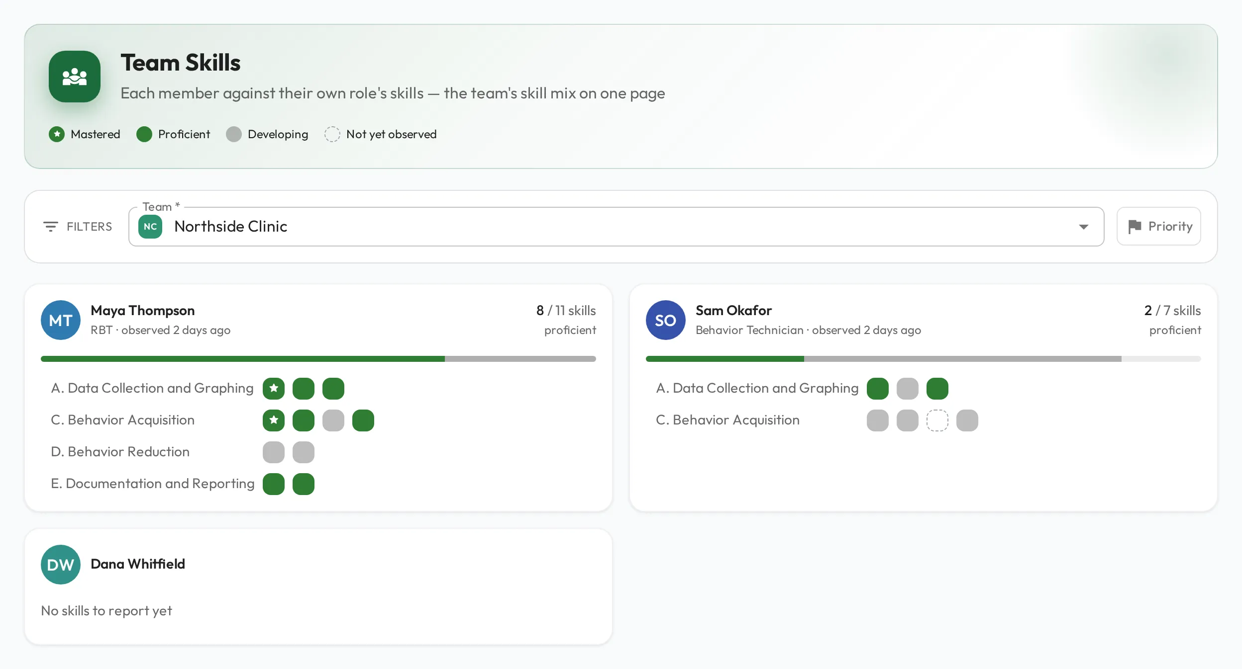 The Team Skills report: a legend of the four skill states, a Team filter with a Priority toggle, then a grid of member cards with each person's name, roles, a proficiency bar and rows of coloured squares grouped by skillset, plus one member whose card reads No skills to report yet.