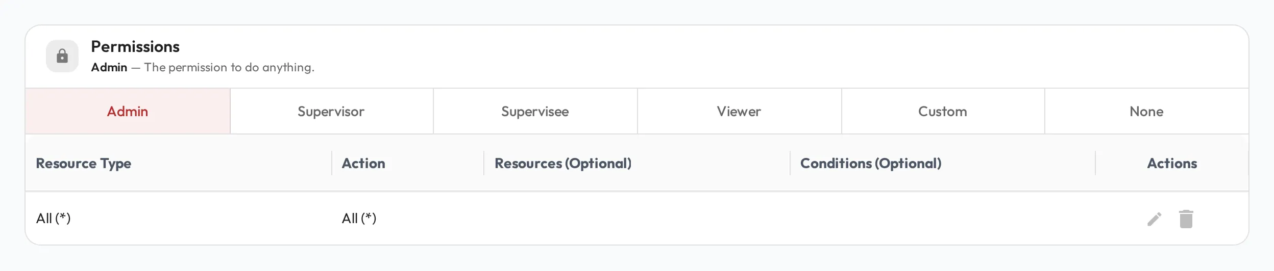 The Permissions tab with the Admin set selected, showing the predefined permission sets as a segmented toggle (Admin, Supervisor, Supervisee, Viewer, Custom, None) above the grid of resource-level permissions.