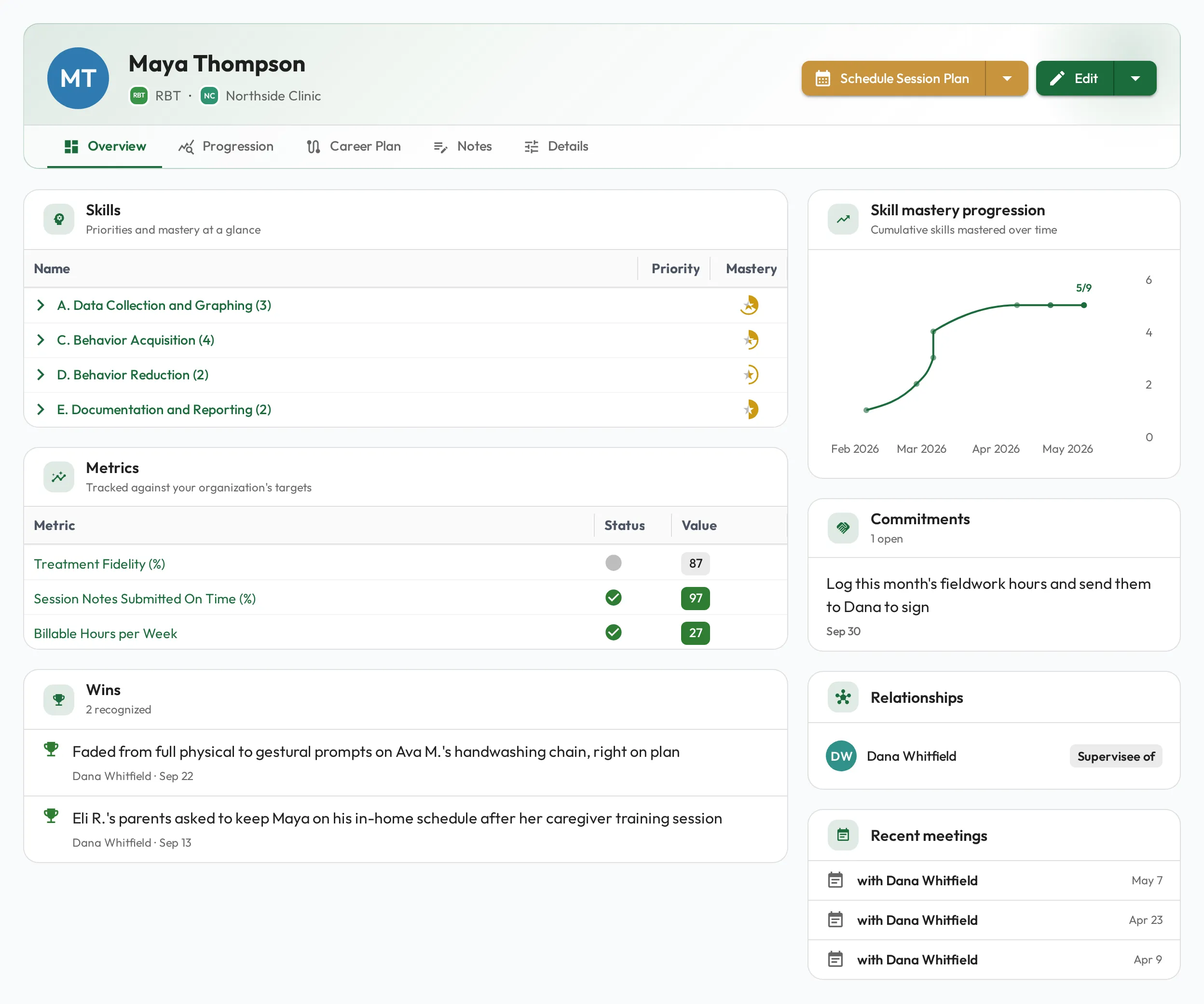 A staff profile's Overview tab: the person's role and team in the header, Skills, Metrics and Wins cards on the left, and the Skill mastery progression chart, Commitments, Relationships and their recent Session Plans on the right.
