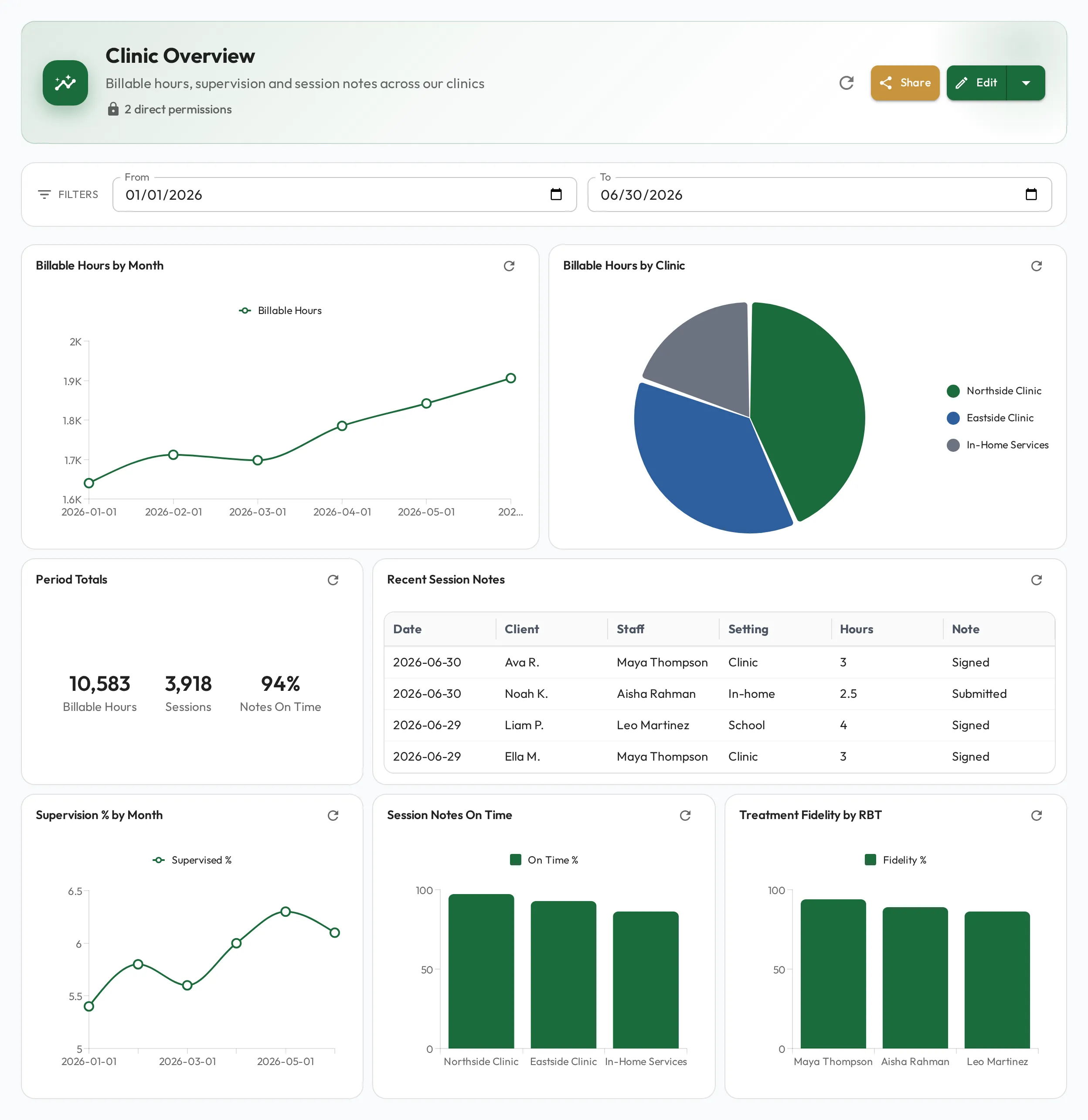 A dashboard combining a line chart of a monthly trend, a pie chart of a breakdown, a stat card of three headline figures, a table of recent rows, and a further row of bar and line charts, with From and To date filters across the top.