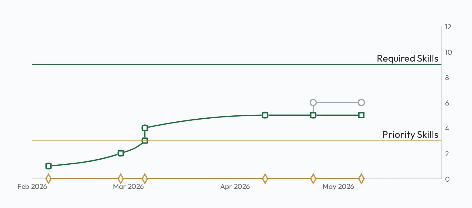 The skill mastery progression chart from February to May: a grey line counting all skills mastered climbing to six, a green line counting required skills reaching five, and a gold line for priority skills still at zero, under target lines labelled Required Skills and Priority Skills.