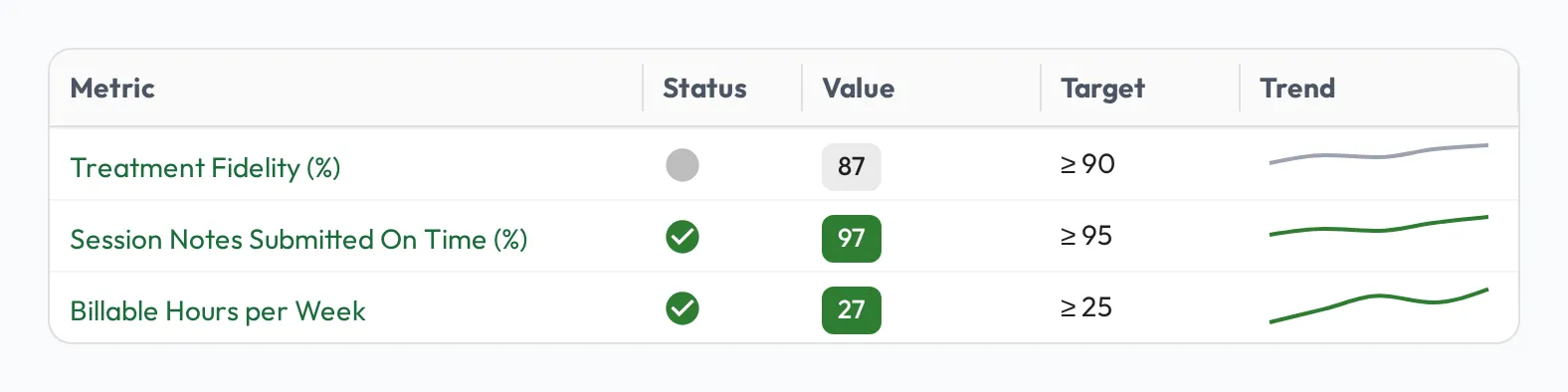 The metrics grid on a profile, showing each metric's status, latest value, target, and trend sparkline.